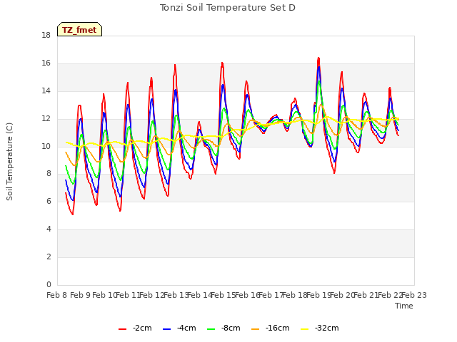 plot of Tonzi Soil Temperature Set D