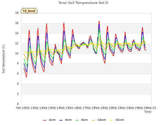 plot of Tonzi Soil Temperature Set D