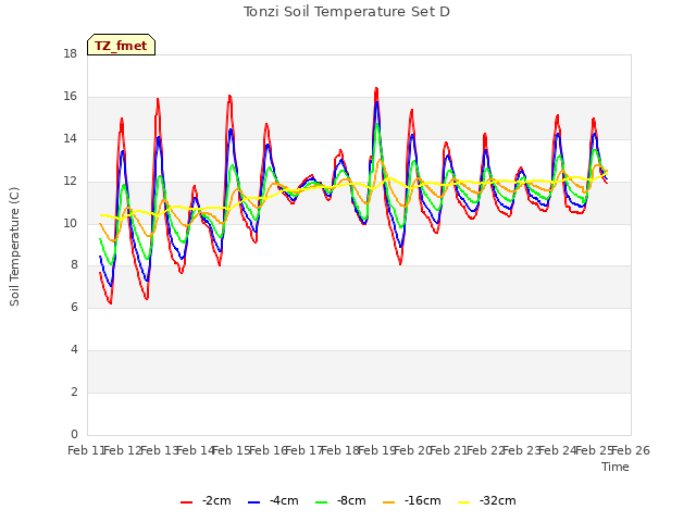 plot of Tonzi Soil Temperature Set D