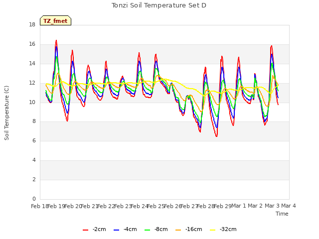 plot of Tonzi Soil Temperature Set D