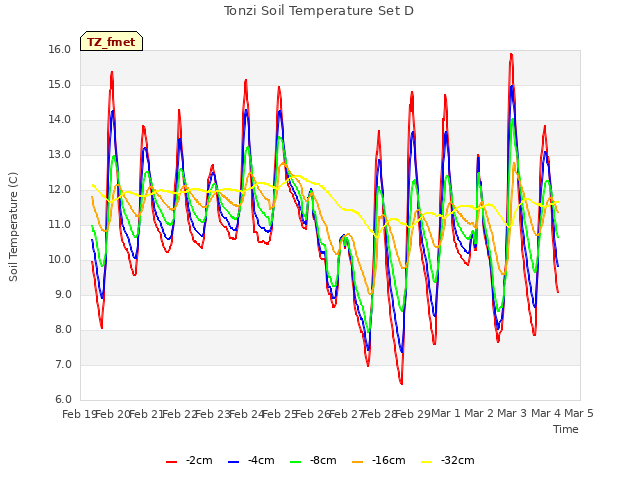 plot of Tonzi Soil Temperature Set D