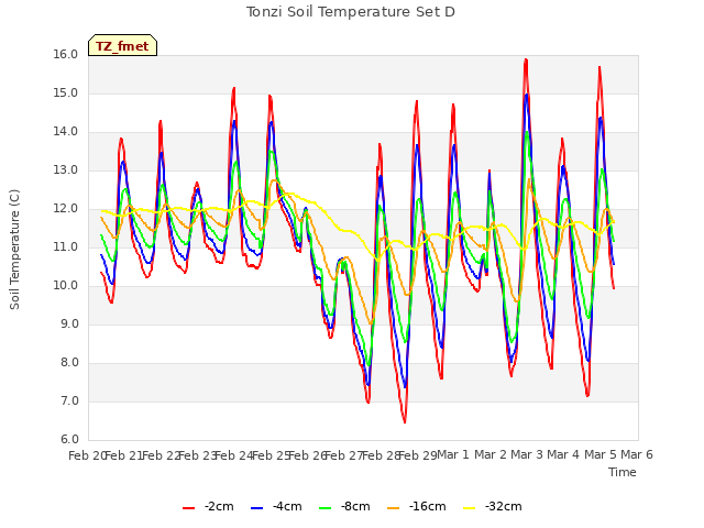 plot of Tonzi Soil Temperature Set D