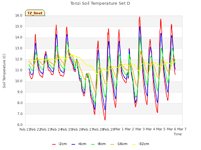 plot of Tonzi Soil Temperature Set D