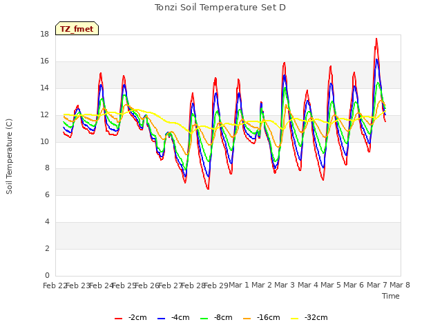 plot of Tonzi Soil Temperature Set D