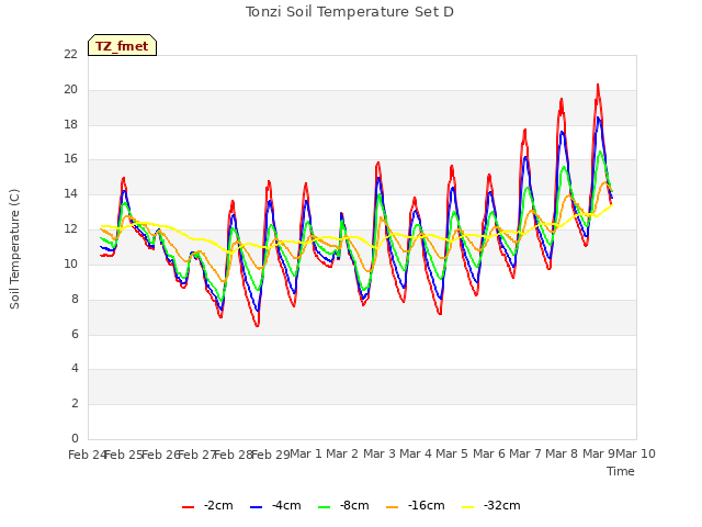 plot of Tonzi Soil Temperature Set D