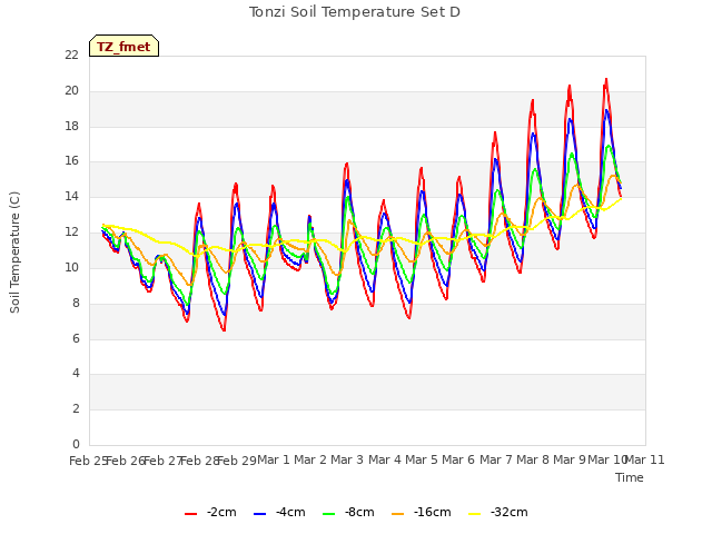 plot of Tonzi Soil Temperature Set D