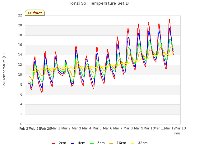 plot of Tonzi Soil Temperature Set D