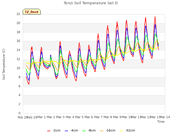 plot of Tonzi Soil Temperature Set D