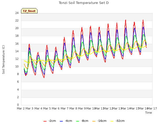 plot of Tonzi Soil Temperature Set D