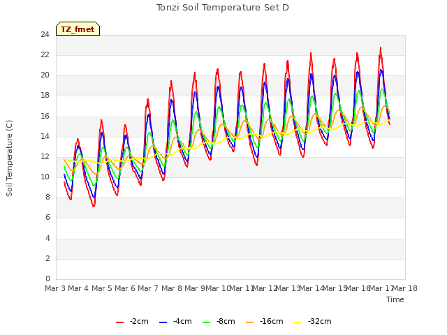 plot of Tonzi Soil Temperature Set D