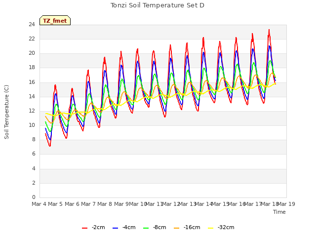 plot of Tonzi Soil Temperature Set D