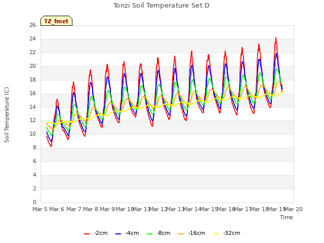 plot of Tonzi Soil Temperature Set D