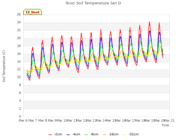 plot of Tonzi Soil Temperature Set D