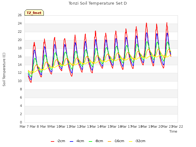 plot of Tonzi Soil Temperature Set D