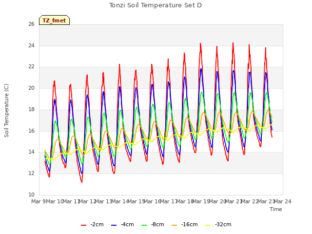 plot of Tonzi Soil Temperature Set D