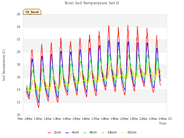 plot of Tonzi Soil Temperature Set D