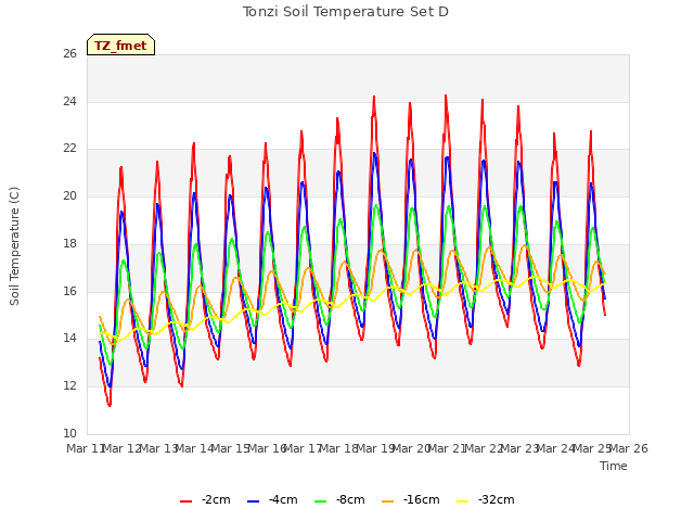 plot of Tonzi Soil Temperature Set D