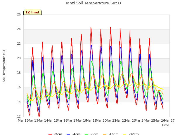 plot of Tonzi Soil Temperature Set D