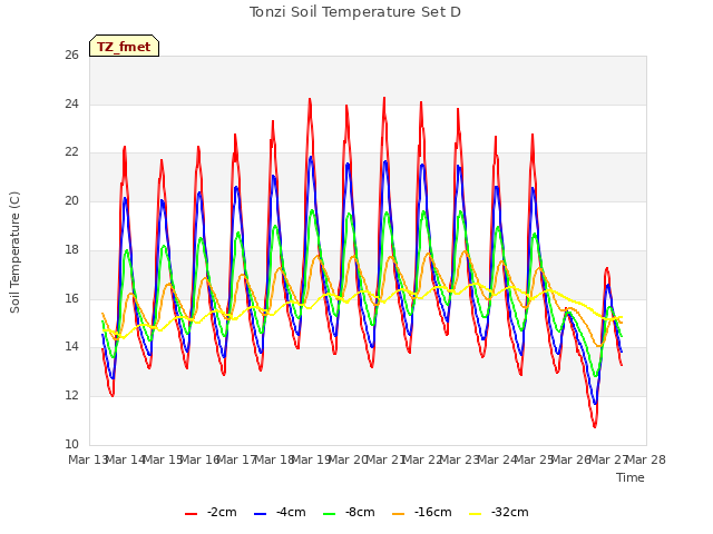 plot of Tonzi Soil Temperature Set D