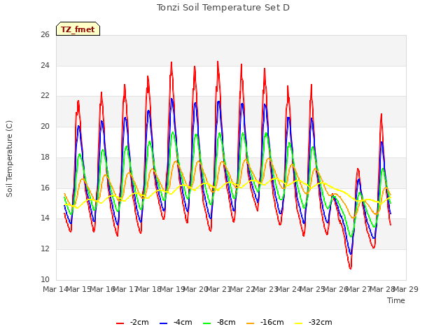 plot of Tonzi Soil Temperature Set D