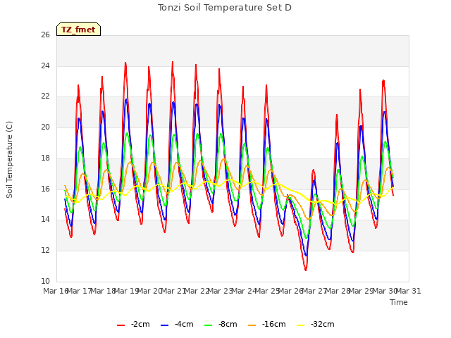 plot of Tonzi Soil Temperature Set D