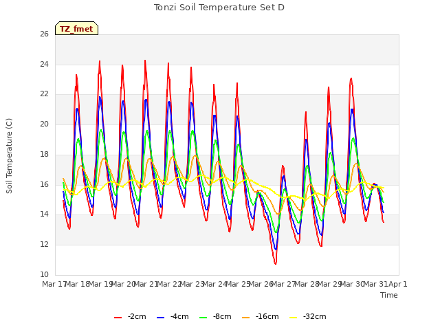 plot of Tonzi Soil Temperature Set D