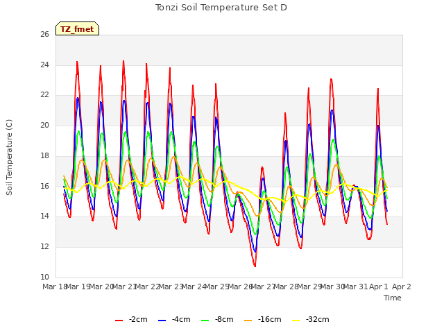 plot of Tonzi Soil Temperature Set D