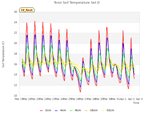 plot of Tonzi Soil Temperature Set D