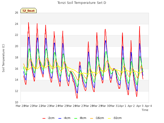 plot of Tonzi Soil Temperature Set D