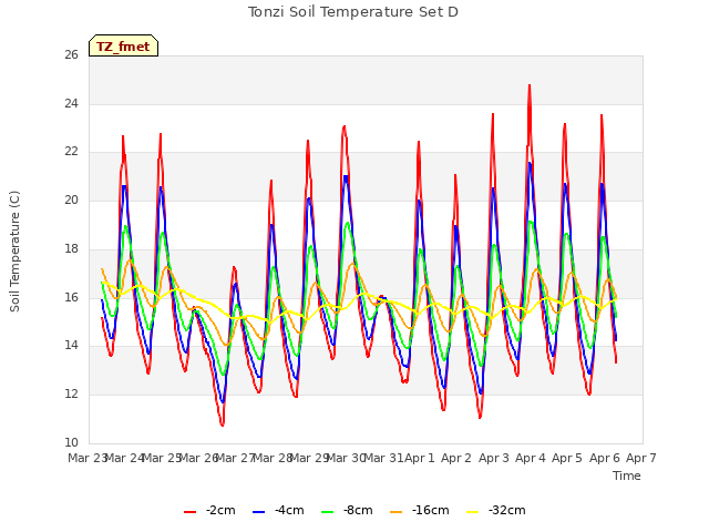 plot of Tonzi Soil Temperature Set D