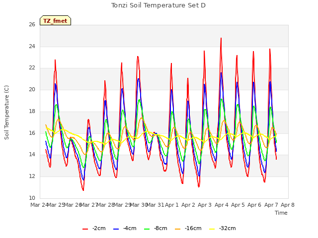 plot of Tonzi Soil Temperature Set D