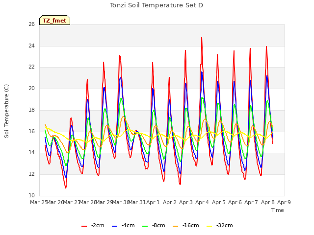 plot of Tonzi Soil Temperature Set D