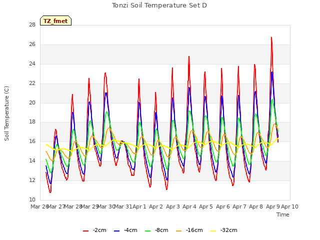 plot of Tonzi Soil Temperature Set D