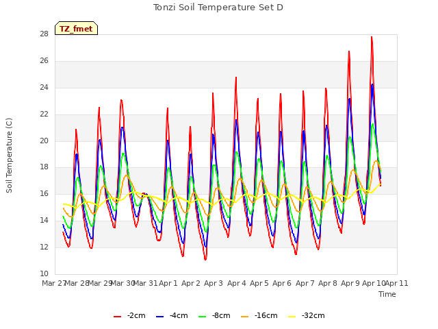 plot of Tonzi Soil Temperature Set D