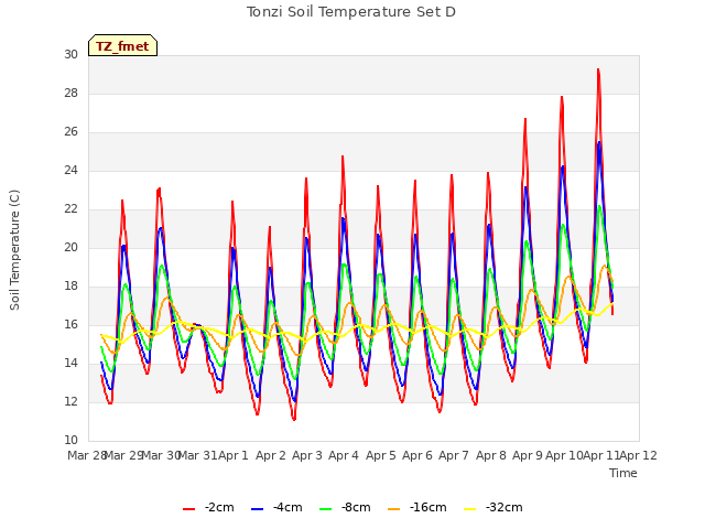 plot of Tonzi Soil Temperature Set D