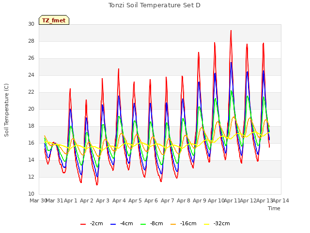 plot of Tonzi Soil Temperature Set D