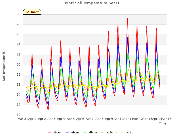 plot of Tonzi Soil Temperature Set D