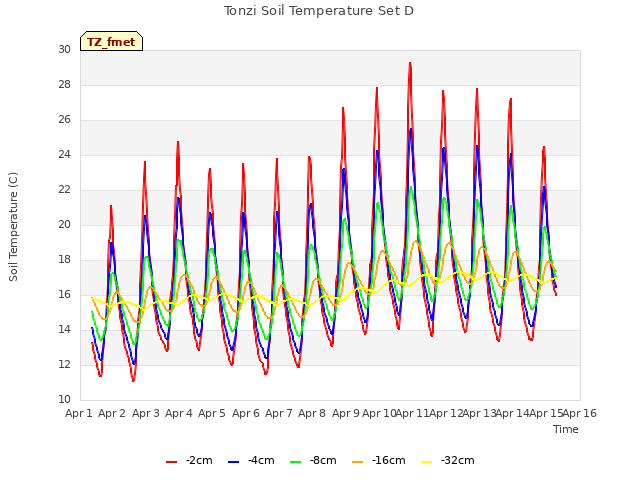 plot of Tonzi Soil Temperature Set D