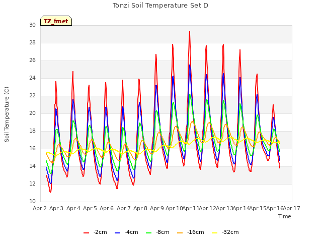 plot of Tonzi Soil Temperature Set D