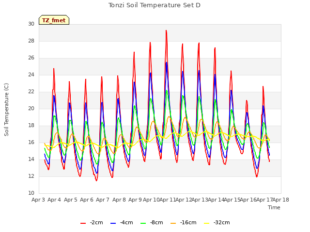 plot of Tonzi Soil Temperature Set D