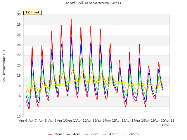 plot of Tonzi Soil Temperature Set D