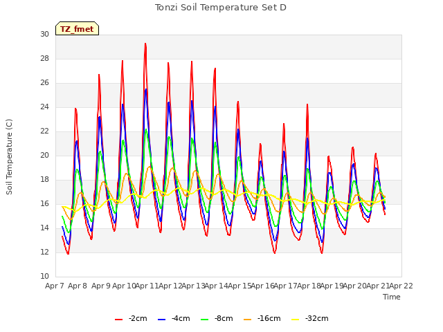 plot of Tonzi Soil Temperature Set D