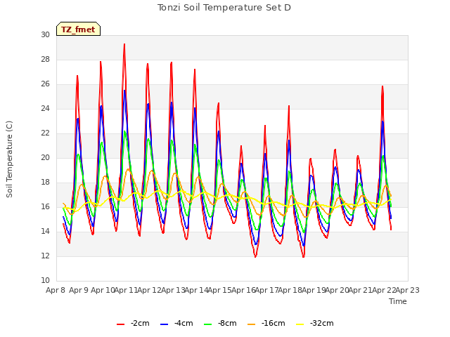 plot of Tonzi Soil Temperature Set D