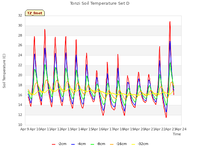 plot of Tonzi Soil Temperature Set D