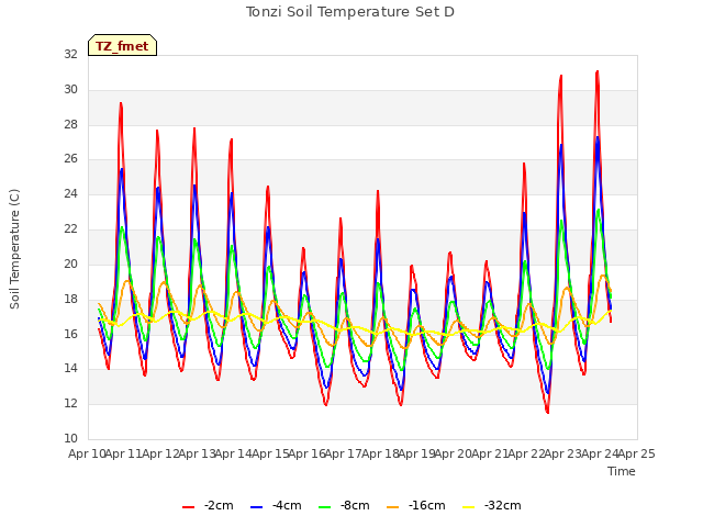 plot of Tonzi Soil Temperature Set D