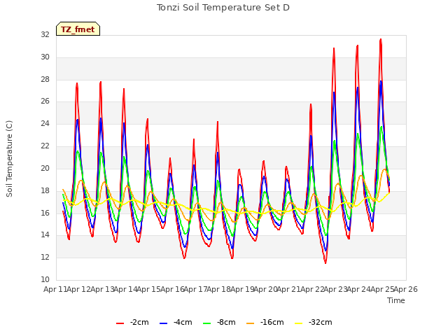 plot of Tonzi Soil Temperature Set D