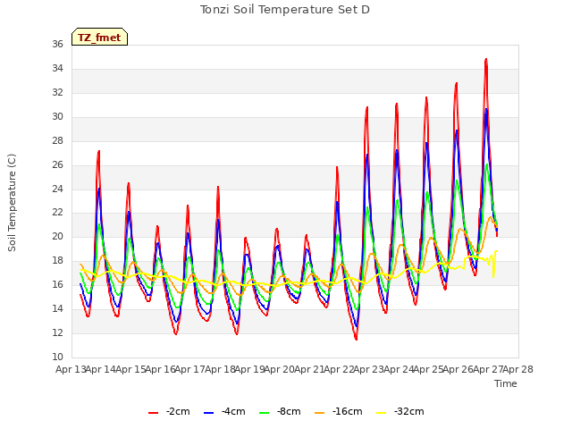 plot of Tonzi Soil Temperature Set D