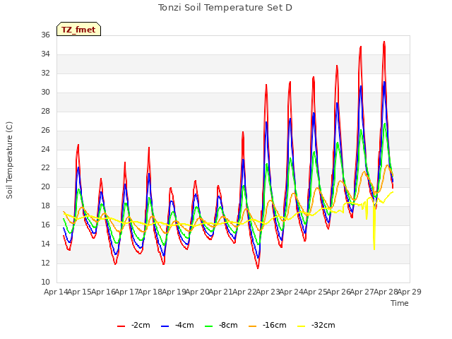 plot of Tonzi Soil Temperature Set D