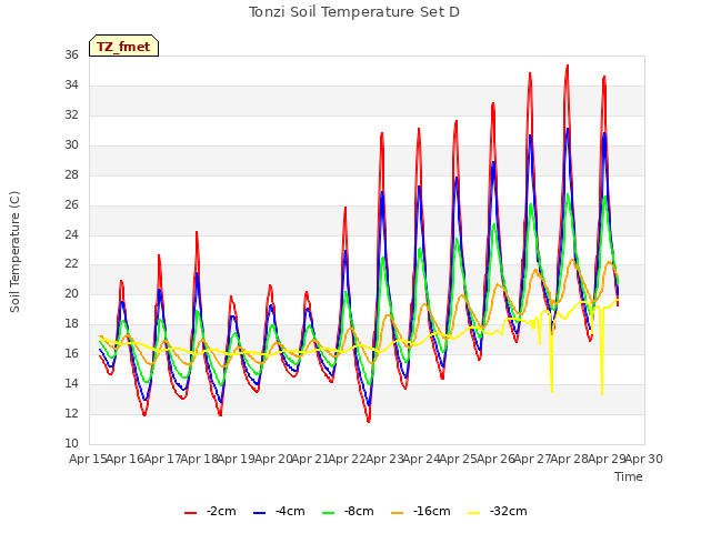 plot of Tonzi Soil Temperature Set D