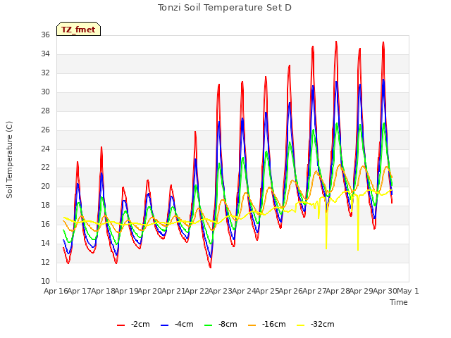 plot of Tonzi Soil Temperature Set D